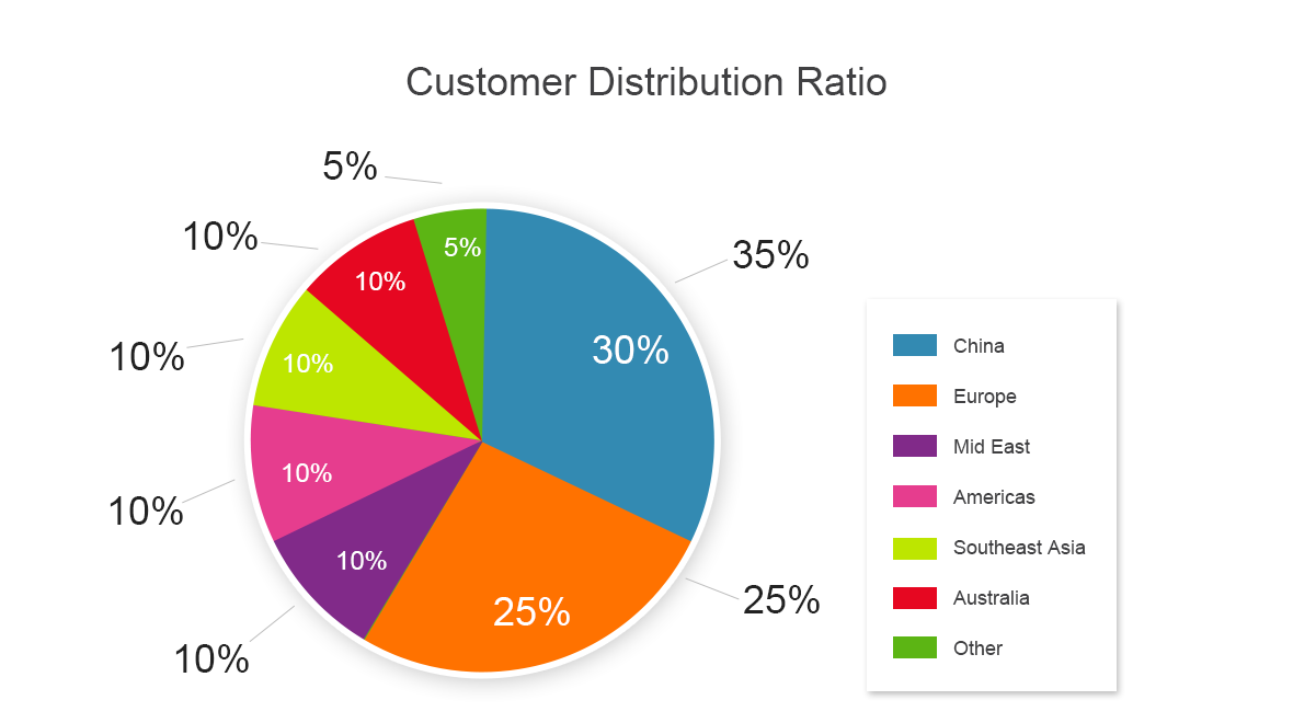 Trampoline Park Customer Distribution Ratio