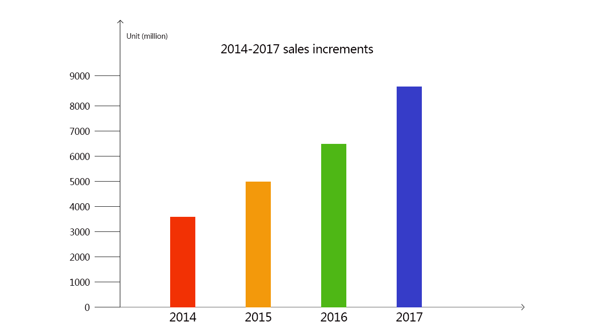 2014-2017 Trampoline Park sales increments